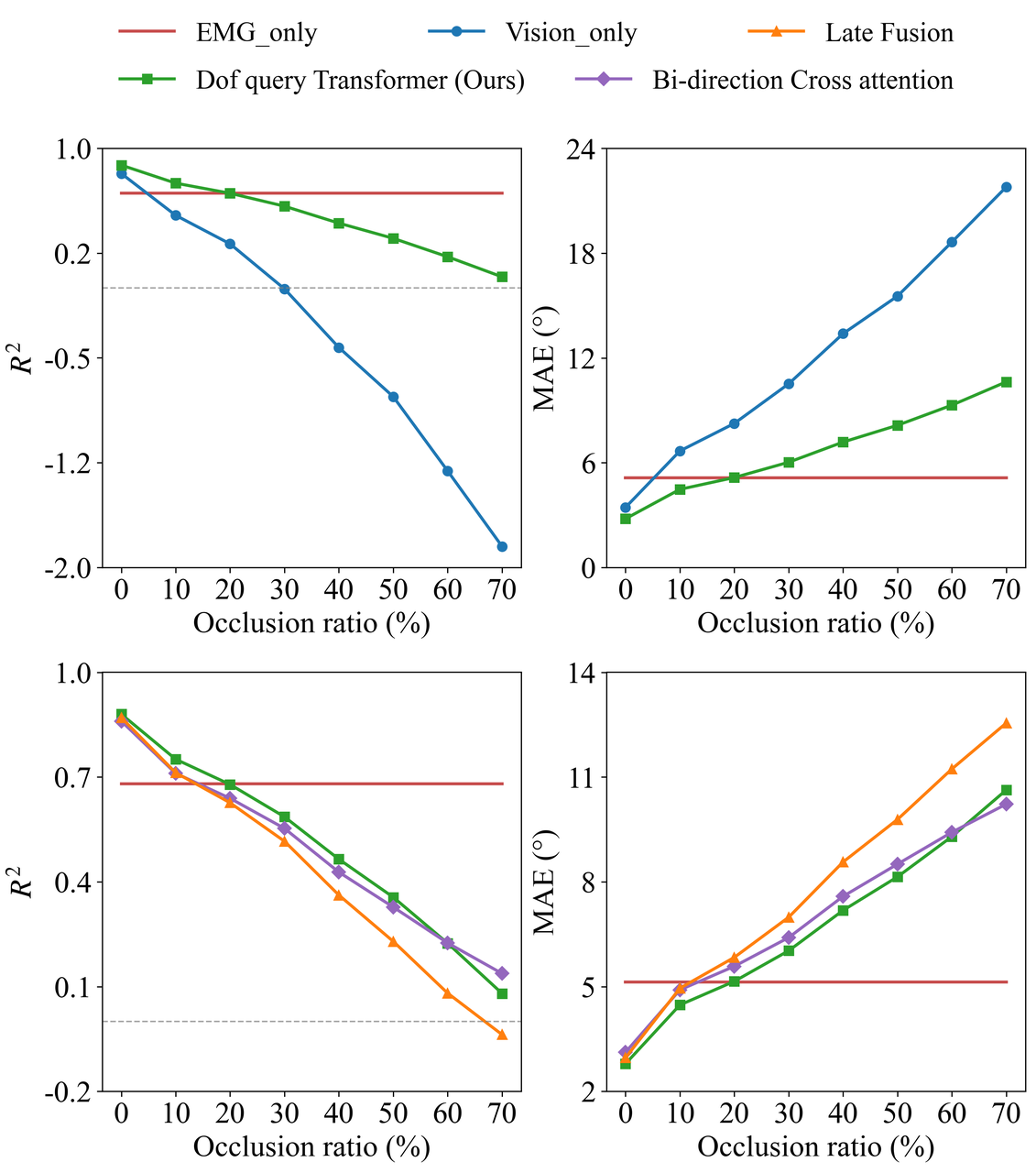 Hand regression robustness under visual occlusion
