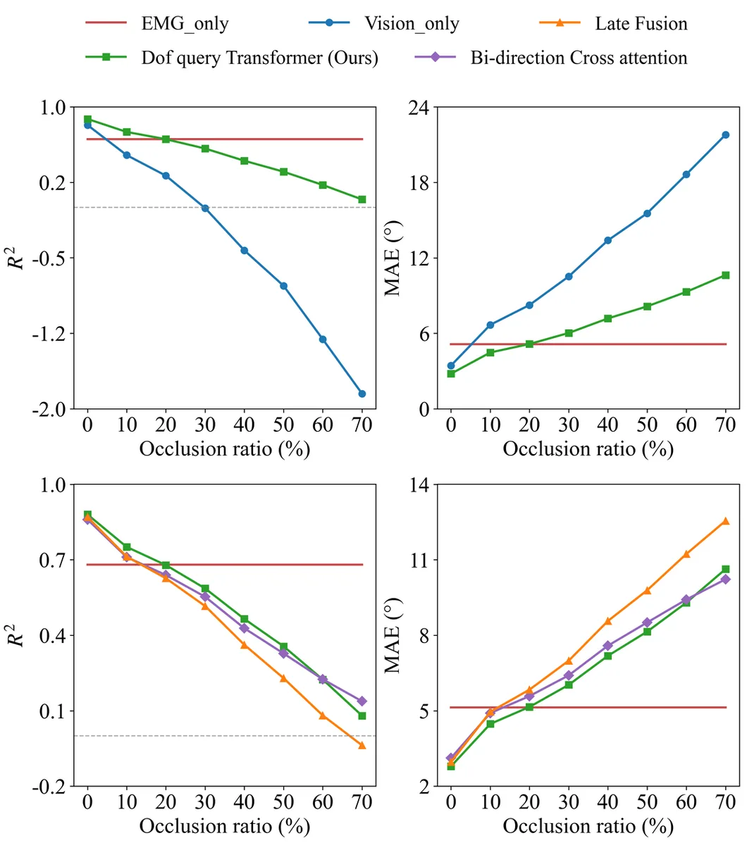 Hand regression robustness under visual occlusion
